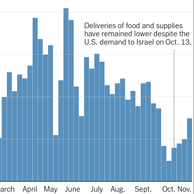 Aid Deliveries to Gaza Remain Low Despite U.S. Warning to Israel